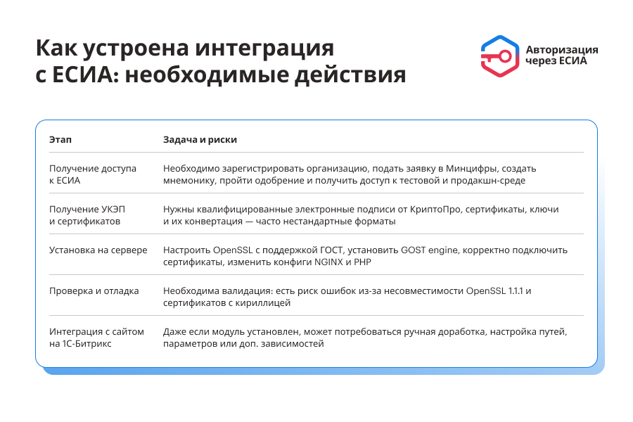 Фото 5: «ЕСИА Авторизация. Вход на сайт через Госуслуги»